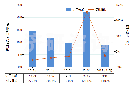 2013-2017年6月中國(guó)其他金屬的氧化物及氫氧化物(HS28259090)進(jìn)口總額及增速統(tǒng)計(jì) 2013-2017年6月中國(guó)其他金屬的氧化物及氫氧化物(HS28259090)進(jìn)口總額及增速統(tǒng)計(jì)